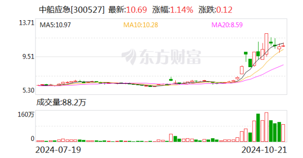 湖北股票配资 涉嫌信息披露违法违规 中船应急遭证监会立案