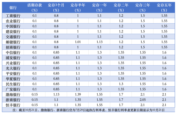 上虞股票配资平台 全国性银行存款利率一览！新一轮存款降息落地，部分中小行仍在“补降”